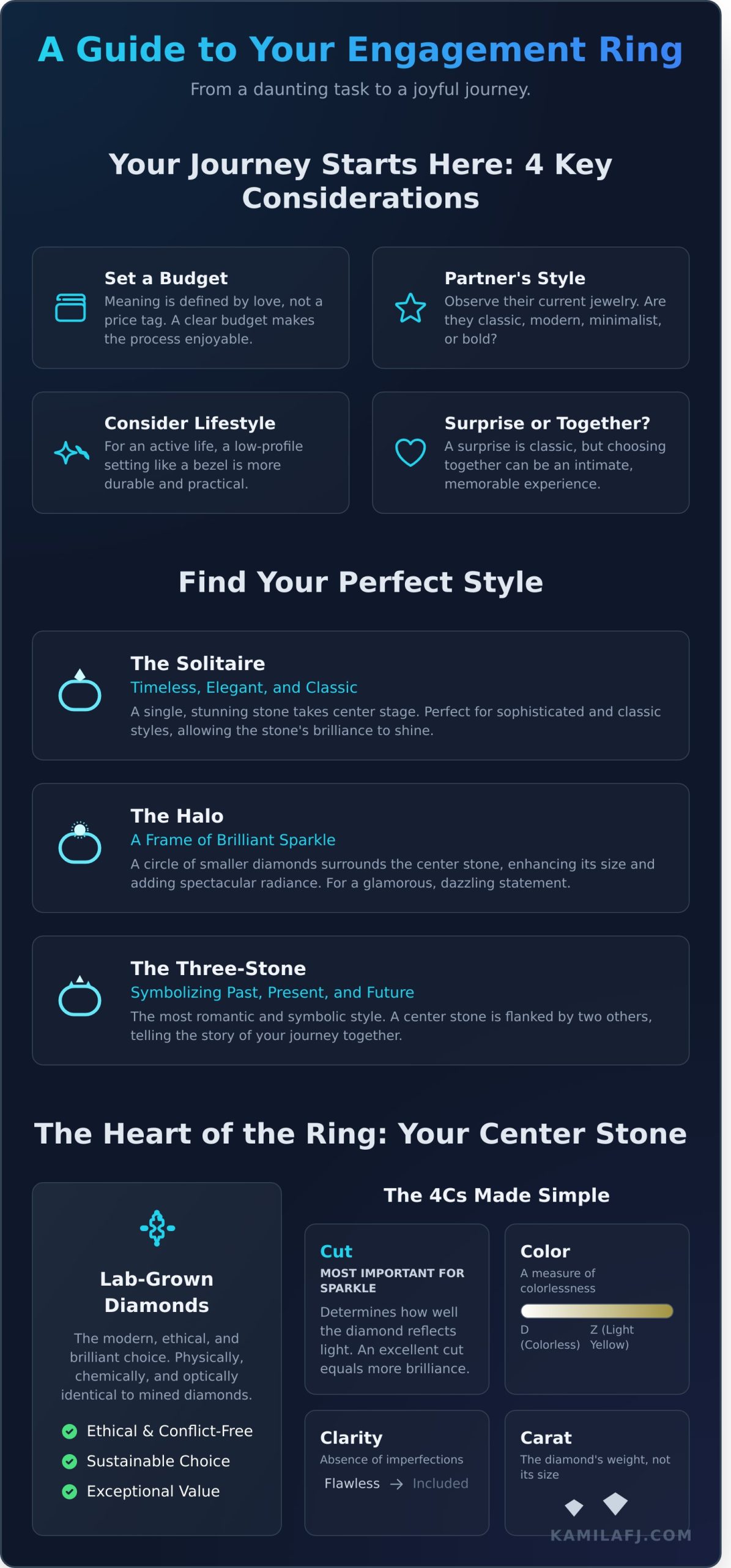 Engagement Rings: The Complete Guide to Finding a Ring That Tells Your Story - Infographic