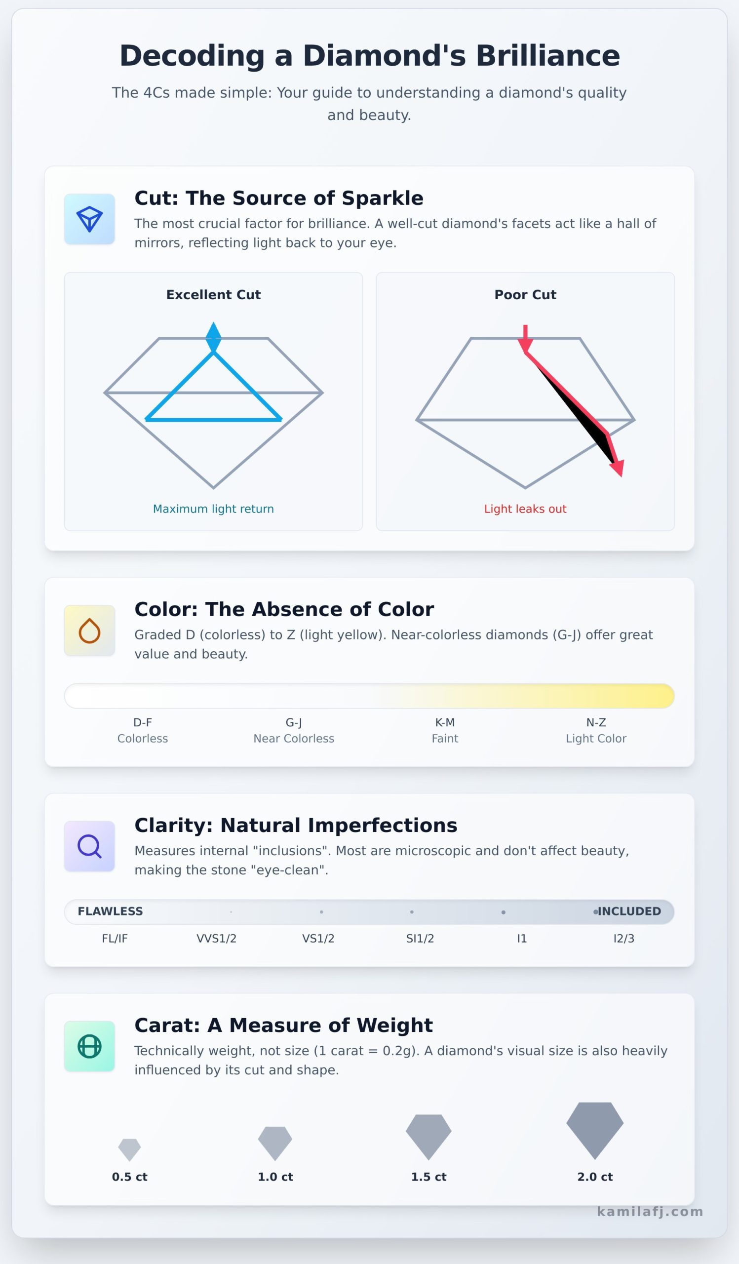A Diamond Ring: Your Guide to Understanding Its Artistry and Sparkle - Infographic