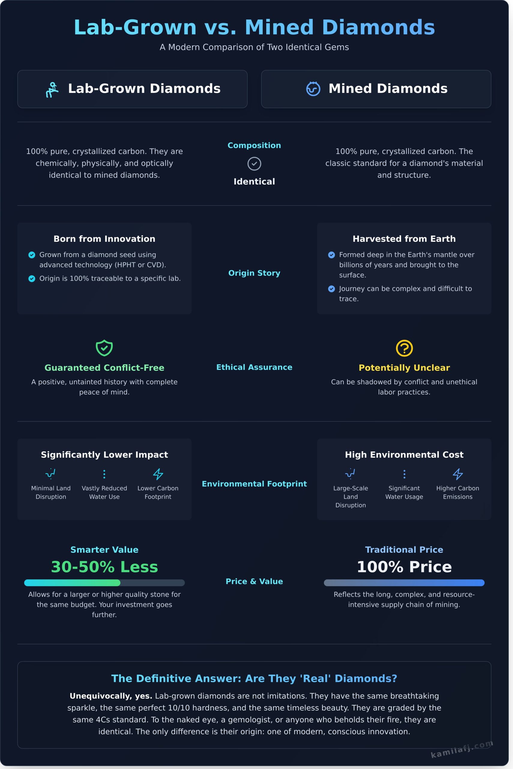 Lab Diamonds: The Complete Guide to Brilliance with a Conscience - Infographic