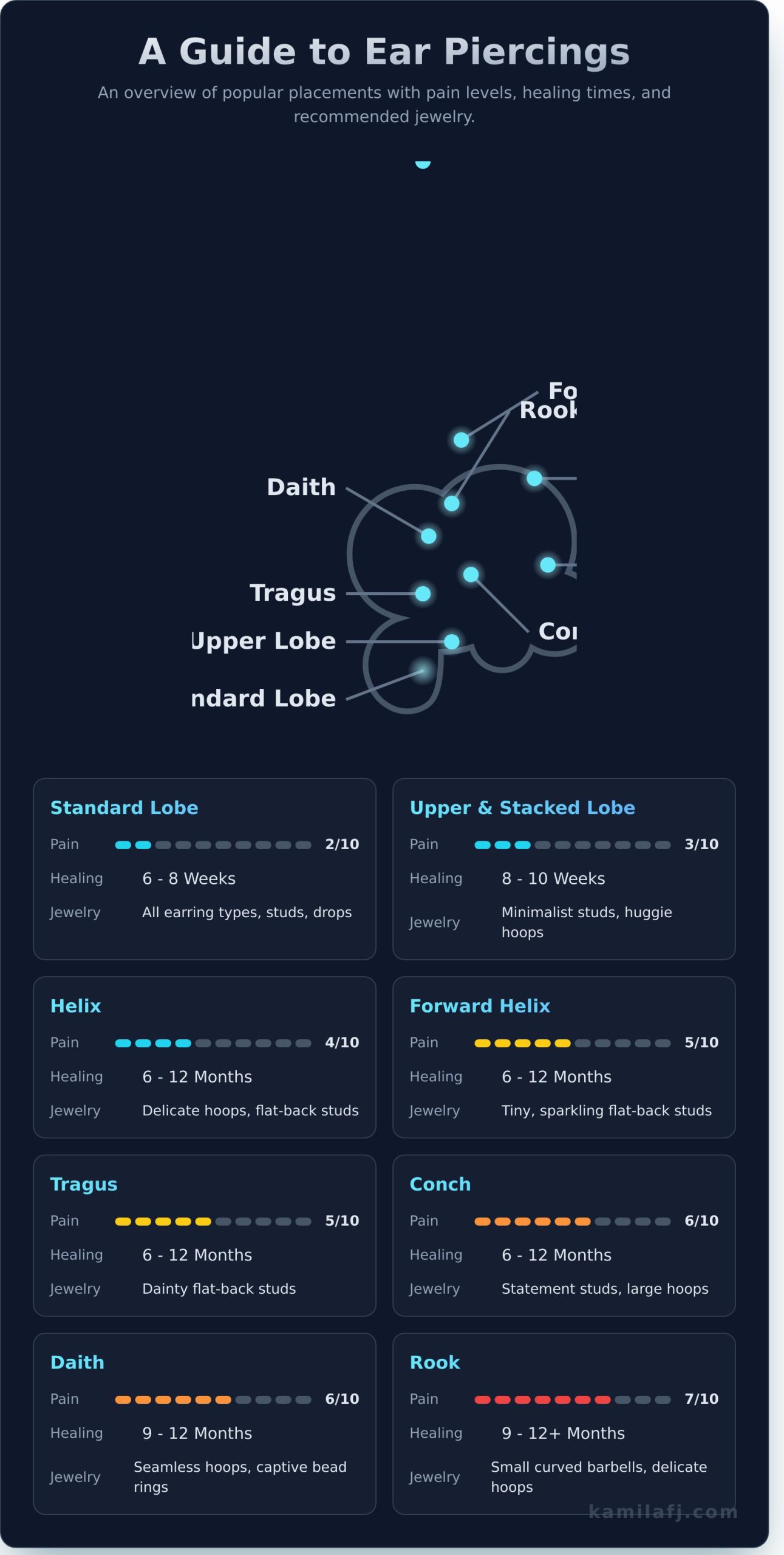 The Art of the Ear Piercing: Your Complete Guide to Placement, Healing & Styling - Infographic