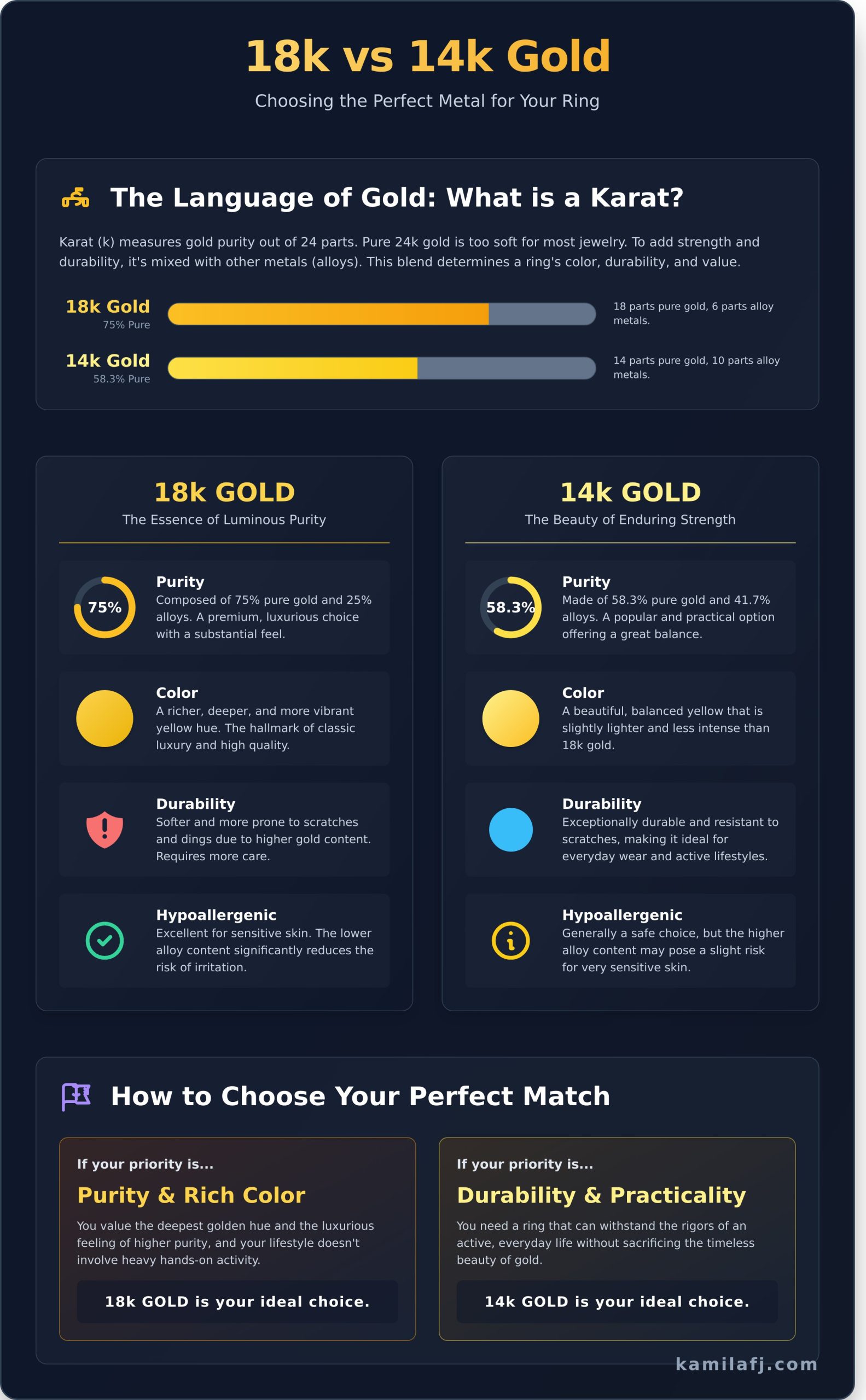 18k Gold vs. 14k Gold: Choosing the Perfect Metal for Your Ring - Infographic