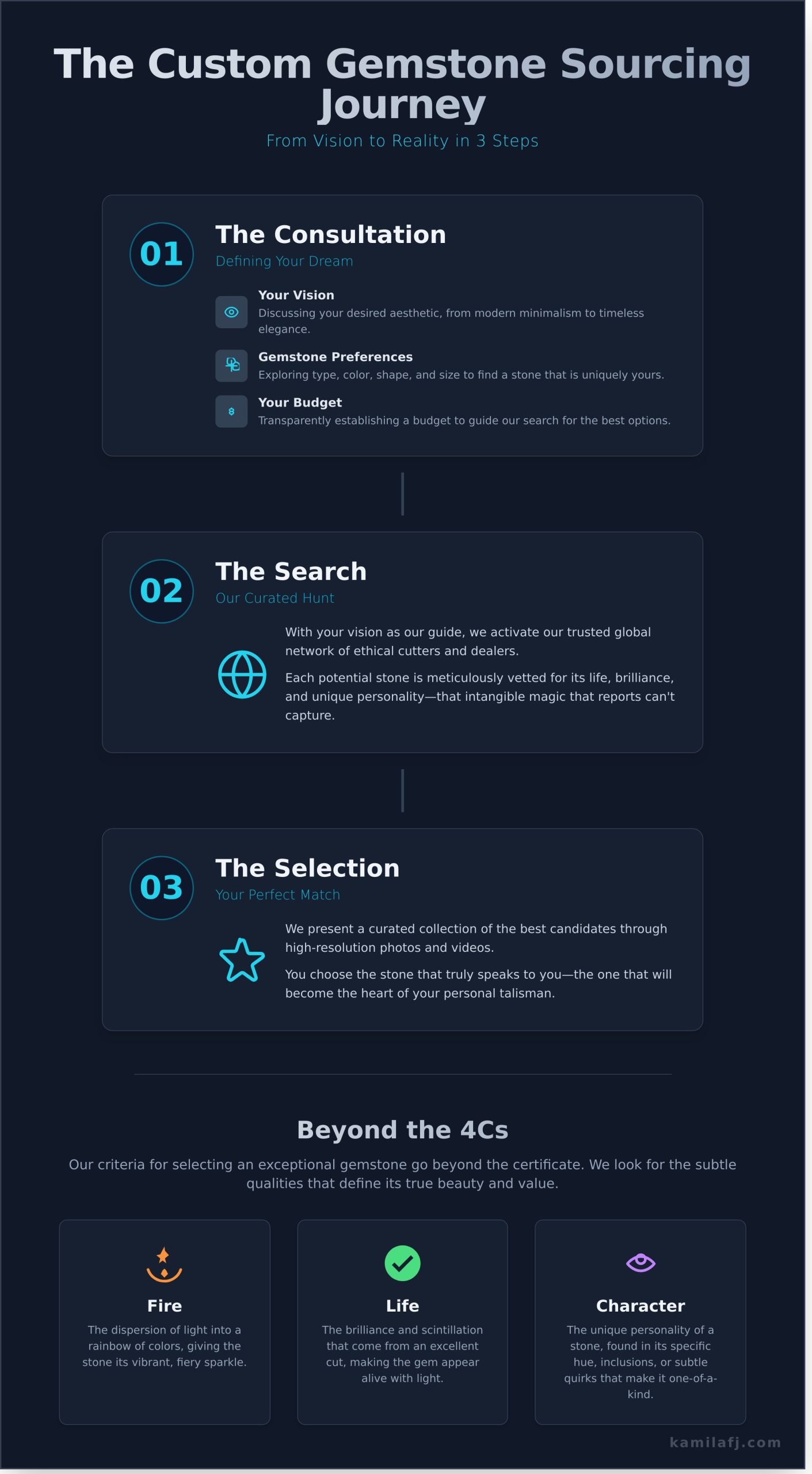 Custom Gemstone Sourcing: Finding the Heart of Your Jewelry - Infographic