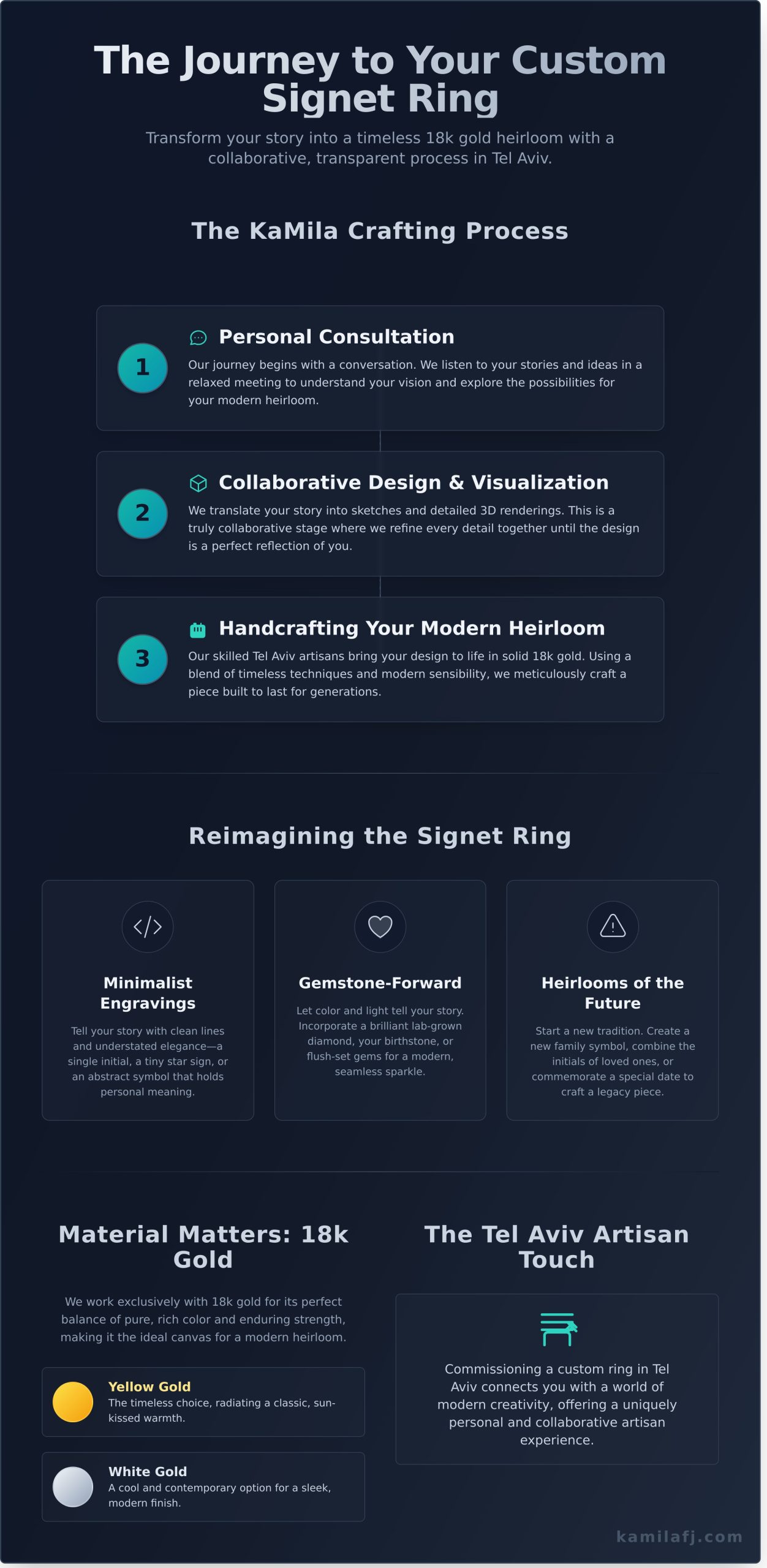 Custom Signet Ring Tel Aviv: Design Your Modern Heirloom with KaMila - Infographic
