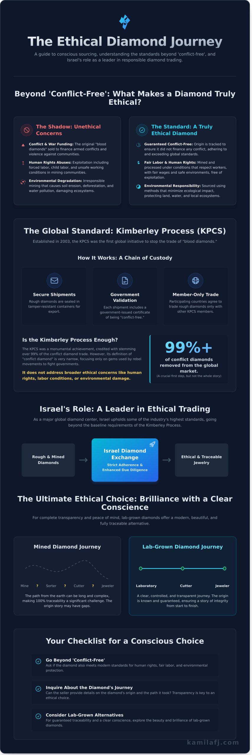 Ethical Diamond Sourcing in Israel: A Conscious Consumer’s Guide - Infographic