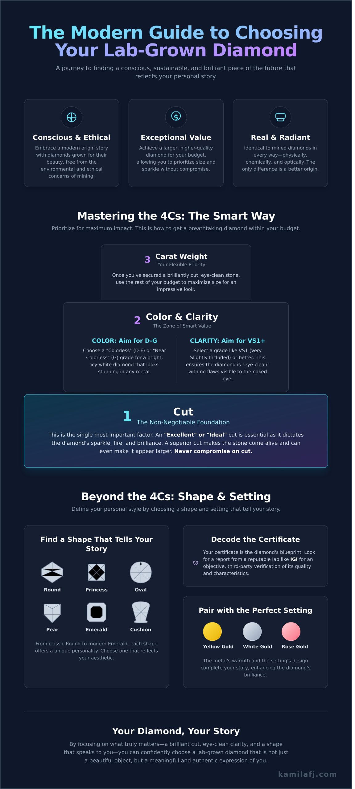 How to Choose a Lab-Grown Diamond: A Guide to Modern Brilliance - Infographic