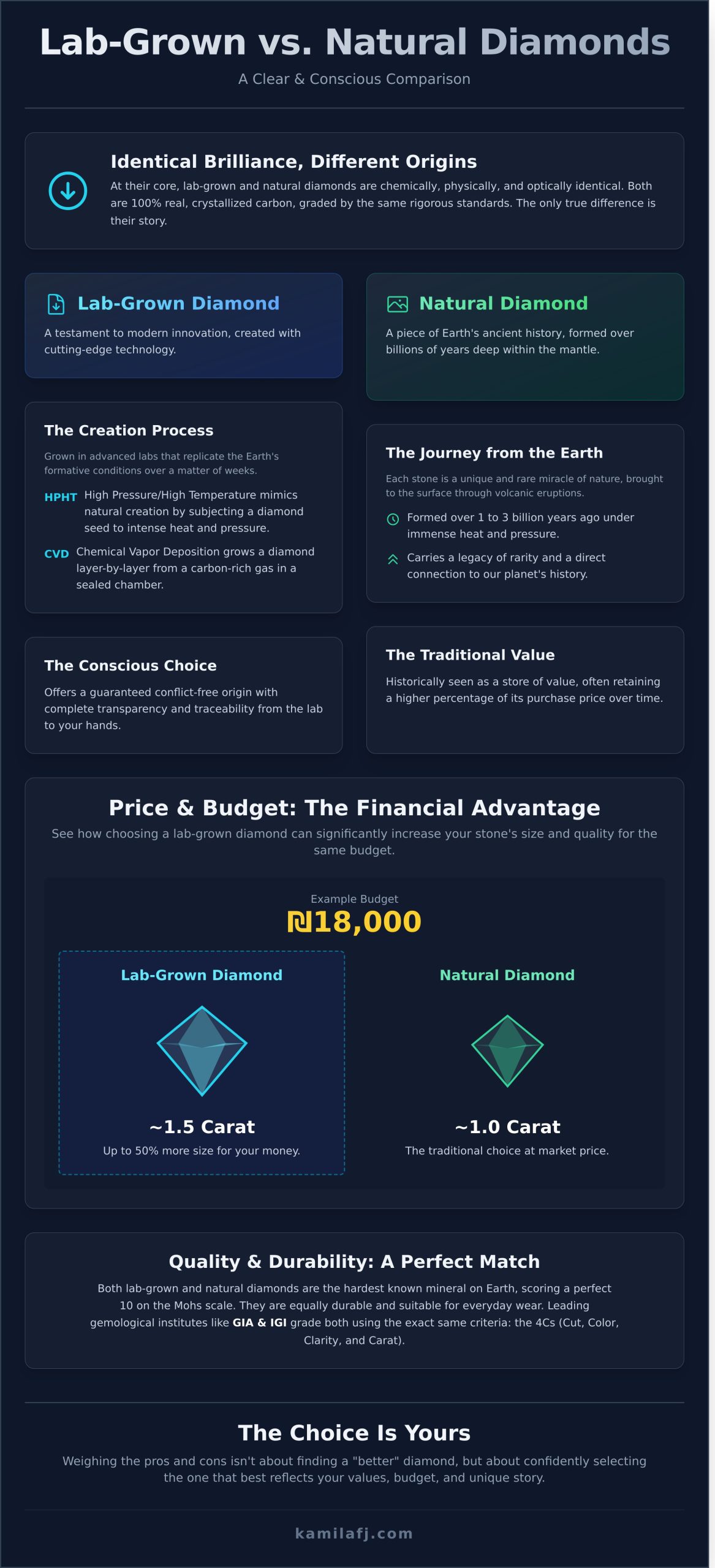 Lab-Grown vs. Natural Diamonds: The Pros, Cons & How to Choose - Infographic