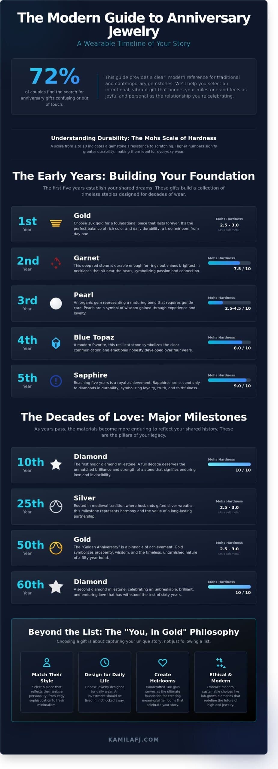 Anniversary Jewelry Gift by Year: The Complete Modern Reference Guide