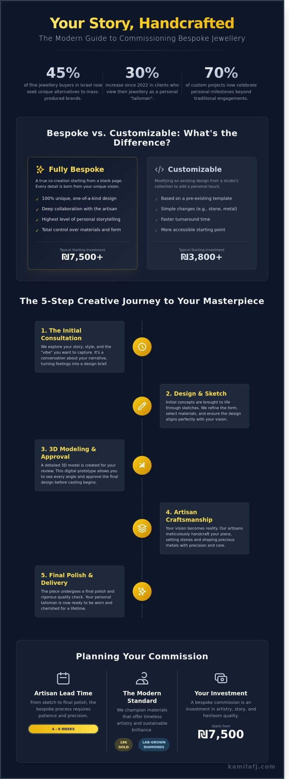 Commissioning a Custom Piece of Jewelry: The Ultimate Guide to Bespoke Artistry