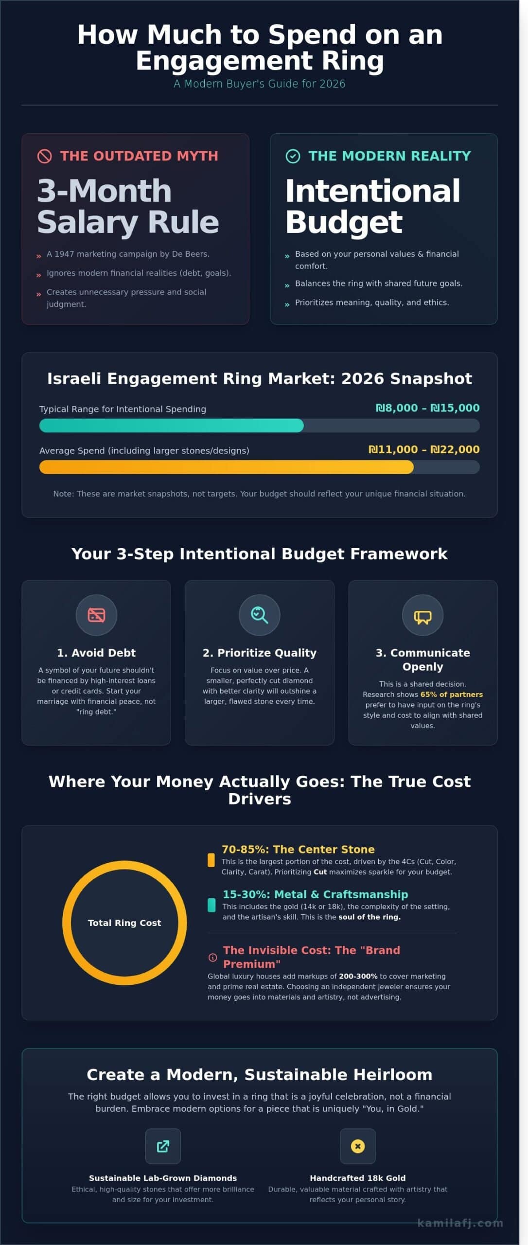 How Much to Spend on an Engagement Ring? The 2026 Intentional Guide