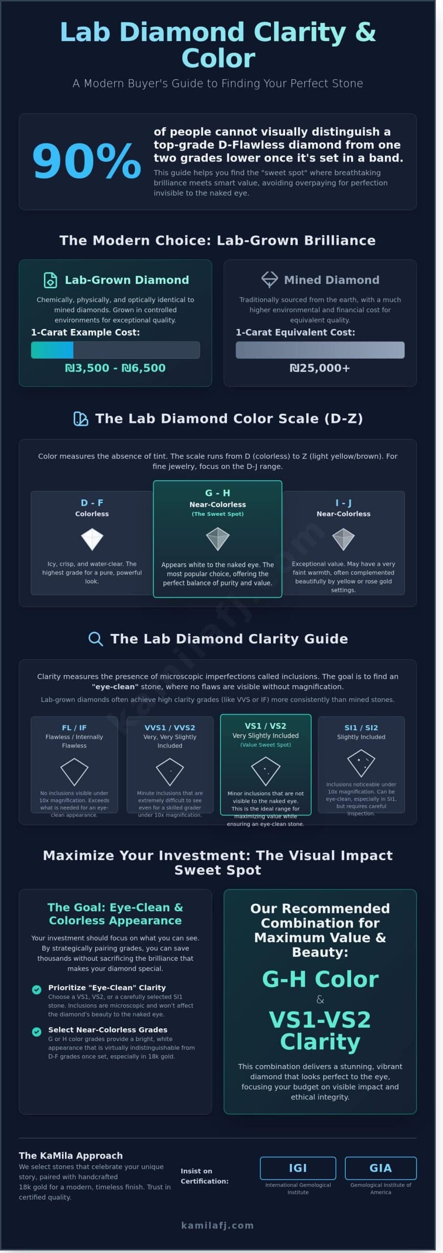 Lab Diamond Clarity and Color Guide: Finding Your Perfect Sparkle