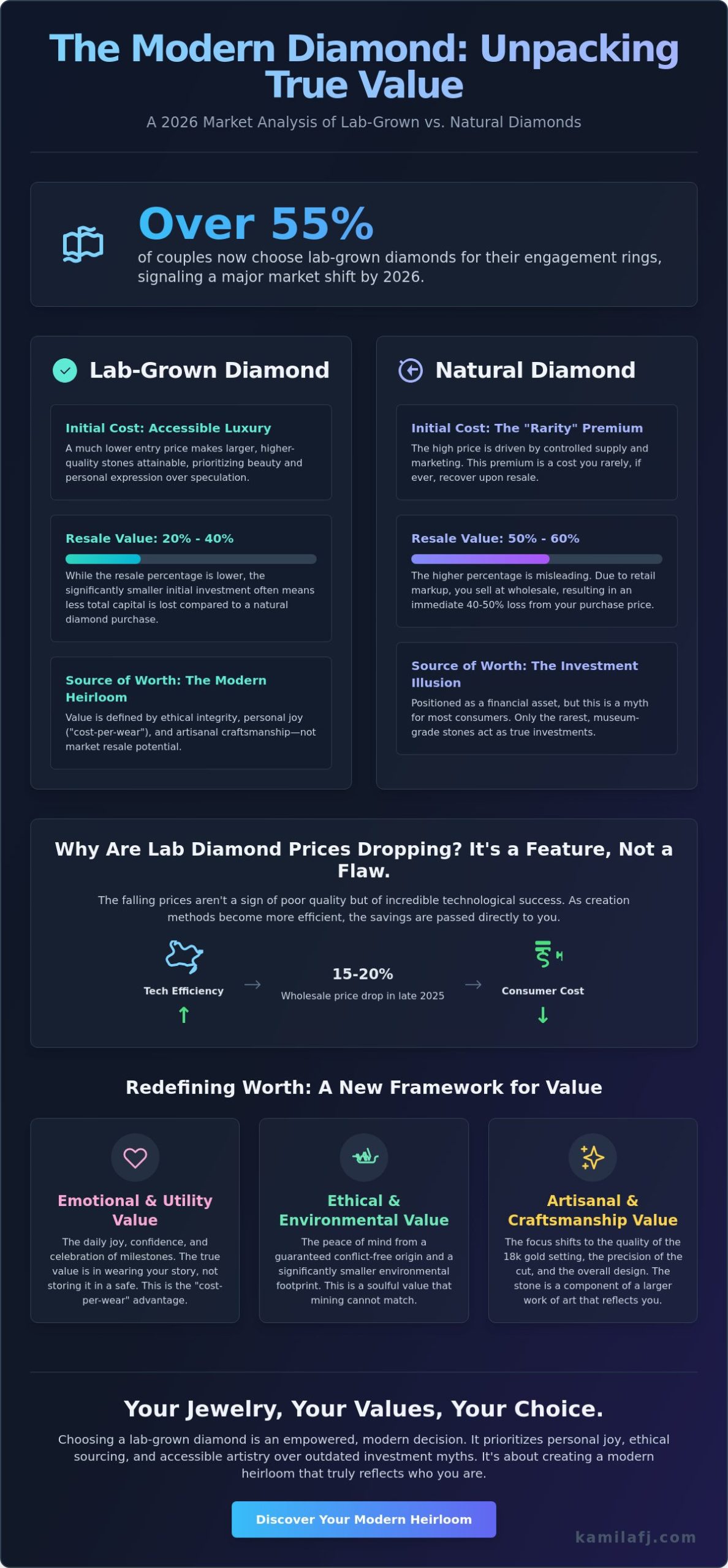 Are Lab-Grown Diamonds Worthless? The Truth About Value in 2026