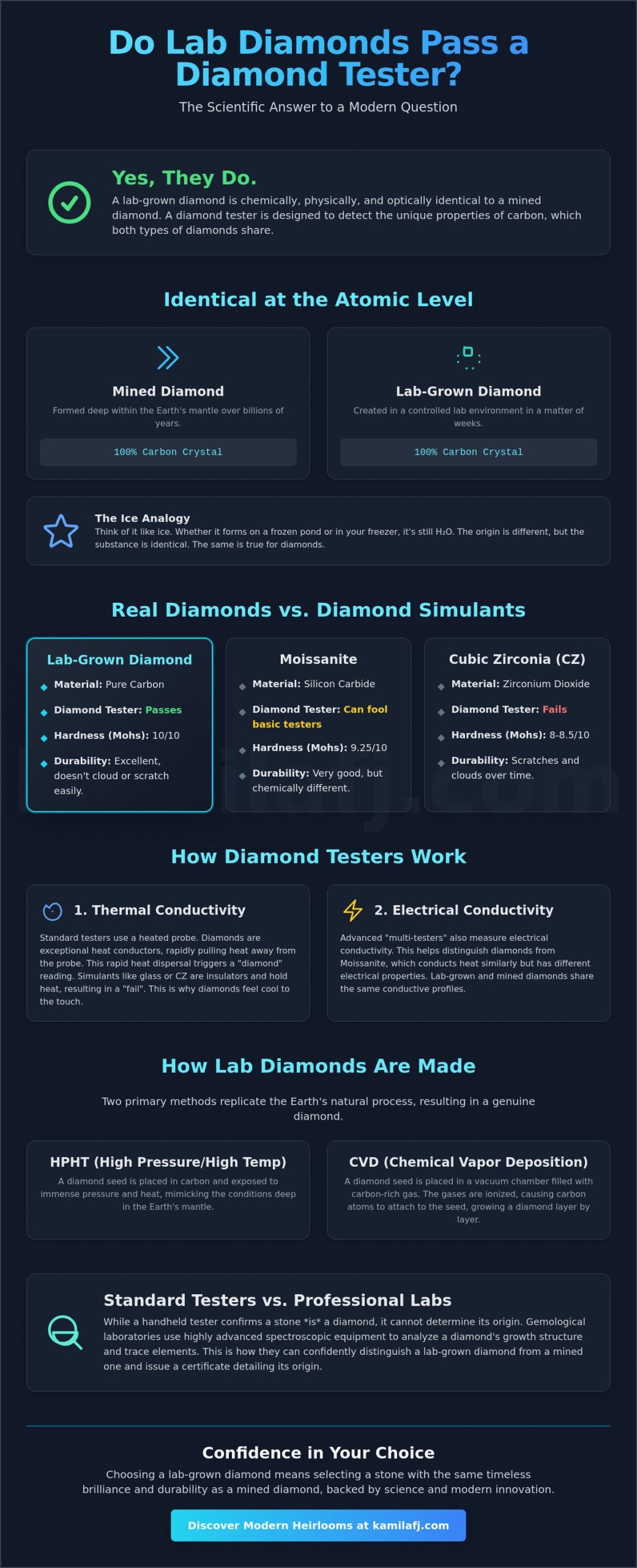 Do Lab Diamonds Pass a Diamond Tester? The Science of Lab-Grown Brilliance