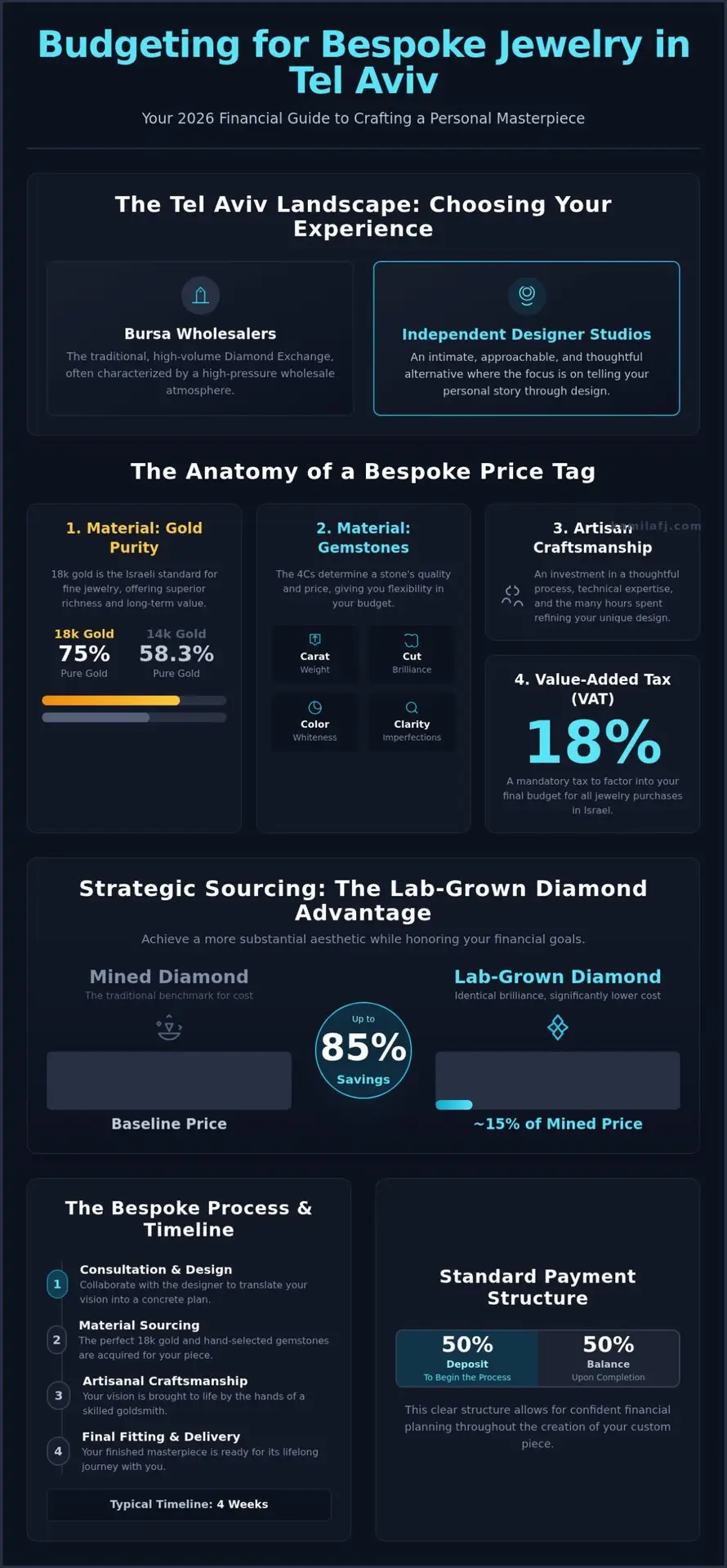 Budgeting for Bespoke Jewelry in Tel Aviv: 2026 Guide
