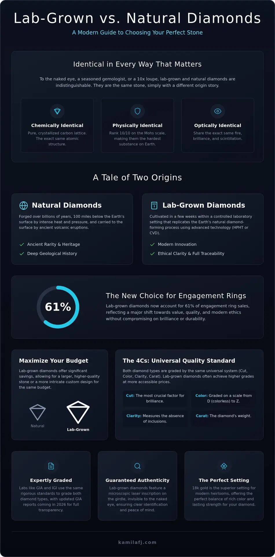 Lab Grown Diamonds vs. Natural: A Modern Guide to Conscious Luxury (2026)